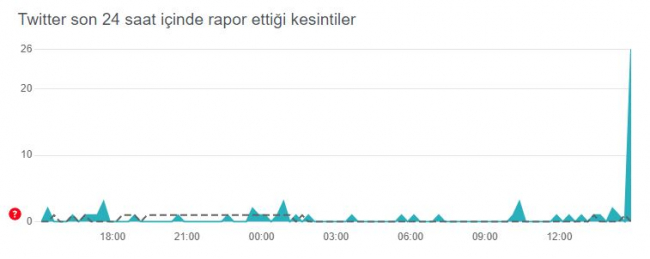 Twitter'a erişim sorunu yaşandı